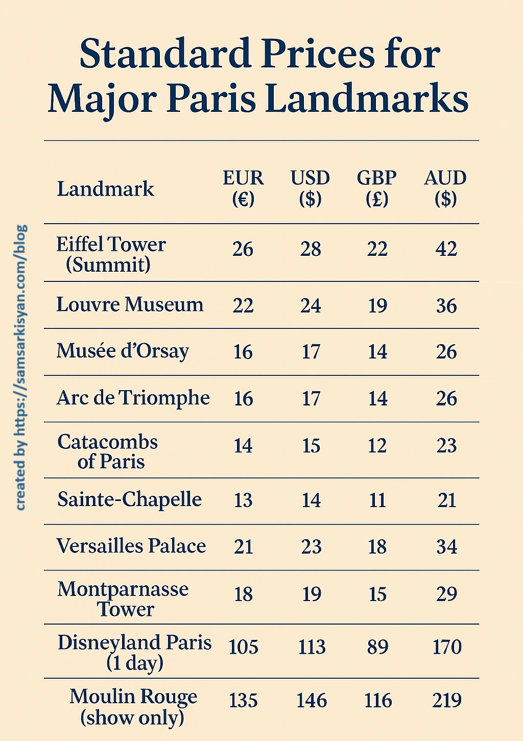 Standard ticket prices for major Paris landmarks